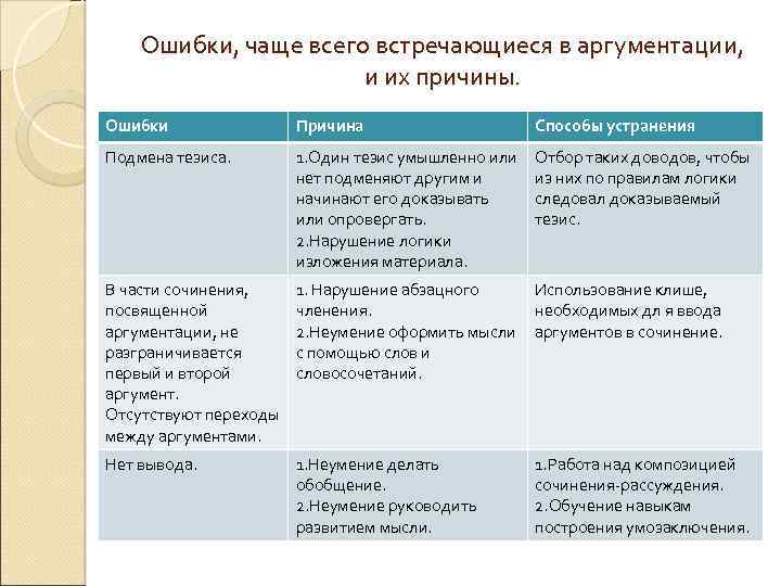 Ошибки, чаще всего встречающиеся в аргументации, и их причины. Ошибки Причина Способы устранения Подмена