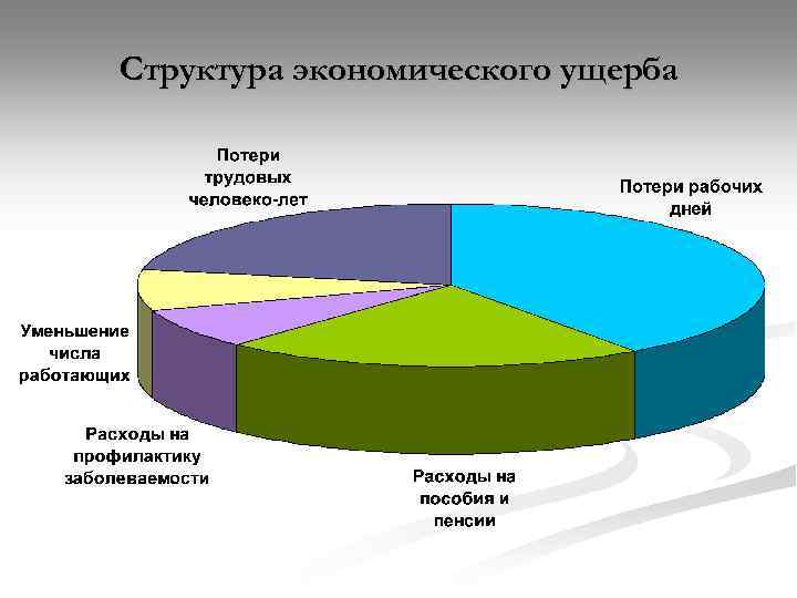 Структура экономического ущерба 