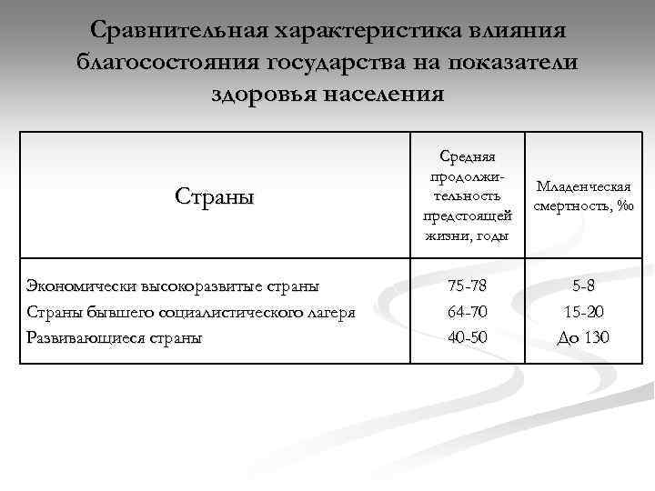 Сравнительная характеристика влияния благосостояния государства на показатели здоровья населения Страны Экономически высокоразвитые страны Страны