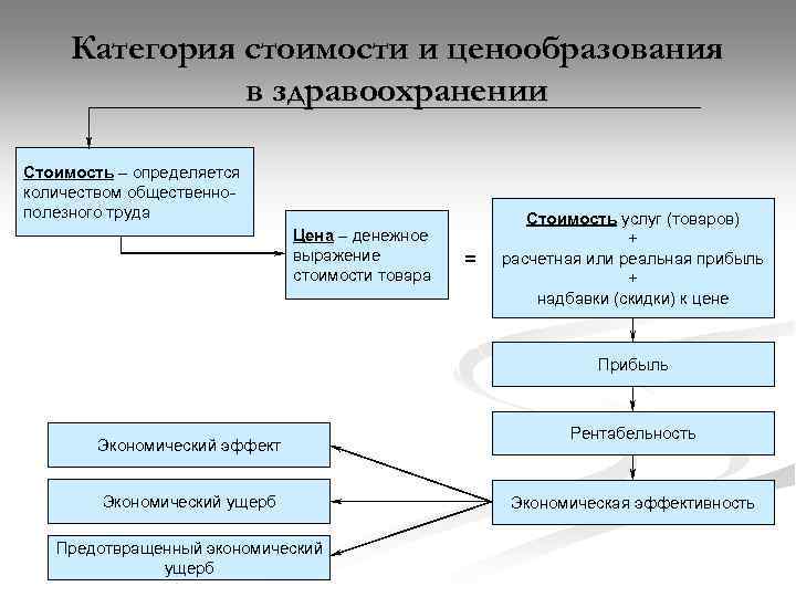 Государственная система ценообразования. Специфика медицинских услуг и принципы ценообразования. Ценообразование в здравоохранении. Методы ценообразования в здравоохранении. Методы ценообразования в медицине.