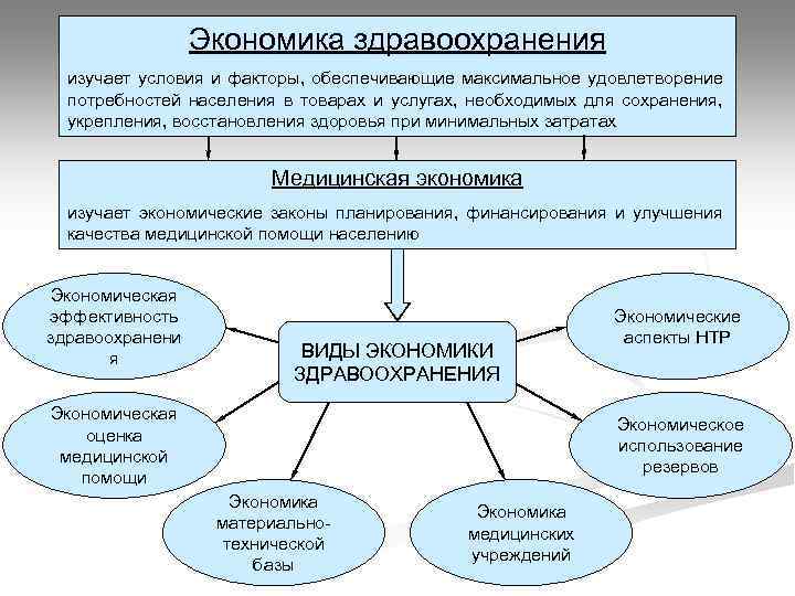 1 здравоохранение и экономика. Экономика здравоохранения. Экономика здравоохранения изучает. Основы экономики здравоохранения. Миди экономика здравоохранения.