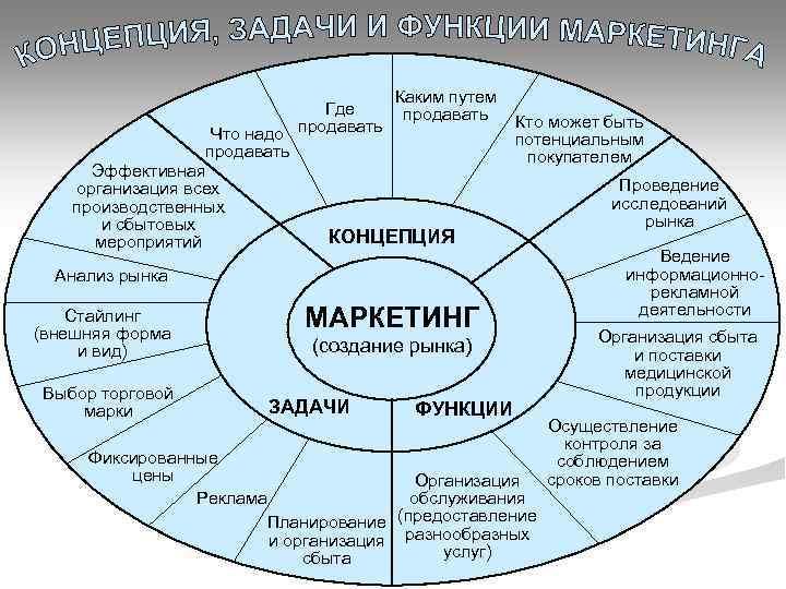 Каким путем Где продавать Что надо продавать Эффективная организация всех производственных и сбытовых КОНЦЕПЦИЯ