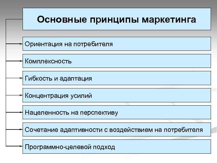 Основные принципы маркетинга 10 класс