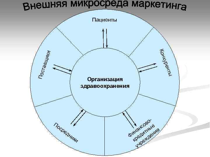 Пациенты ы Пос ент тавщ ики кур Кон Организация здравоохранения По ср ед ни