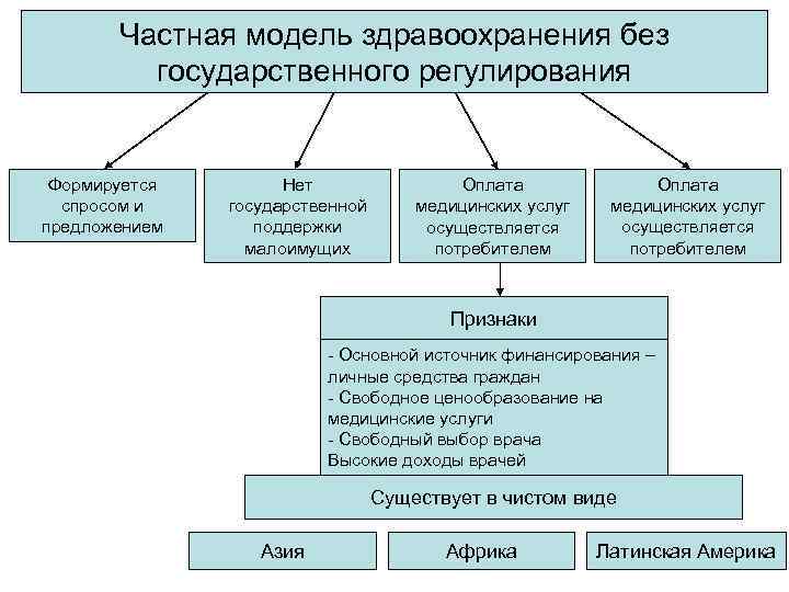 Частная модель здравоохранения без государственного регулирования Формируется спросом и предложением Нет государственной поддержки малоимущих
