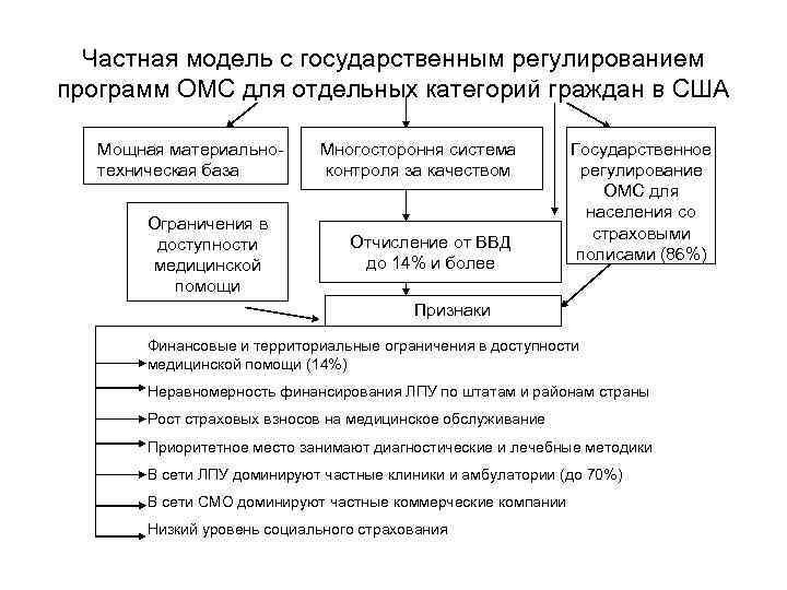 Индивидуальная модель. Модель здравоохранения в США. Частная модель здравоохранения стран. Структура здравоохранения США. Государственное регулирование ОМС.