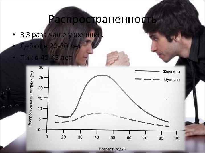 Распространенность • В 3 раза чаще у женщин. • Дебют в 20 -30 лет