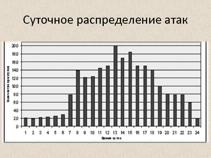 Суточное распределение атак 