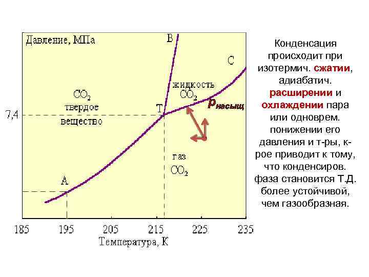 pнасыщ Конденсация происходит при изотермич. сжатии, адиабатич. расширении и охлаждении пара или одноврем. понижении