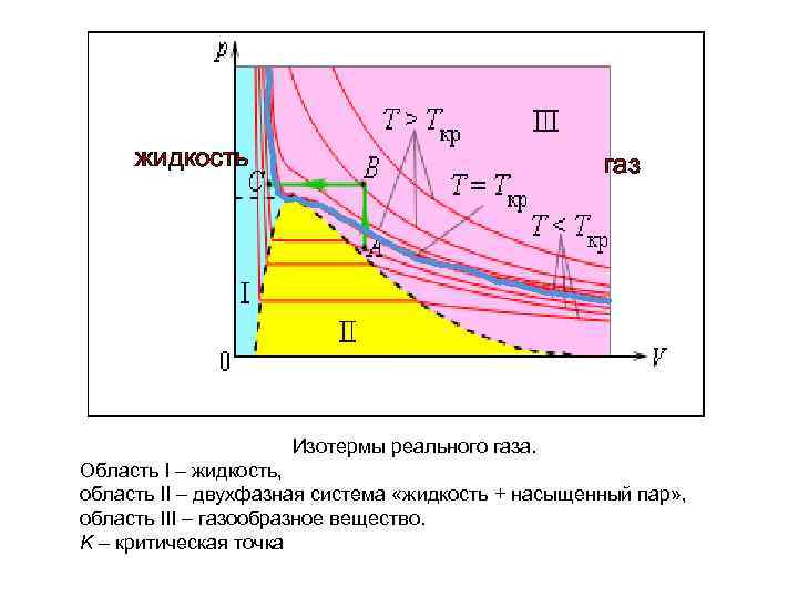 жидкость газ Изотермы реального газа. Область I – жидкость, область II – двухфазная система