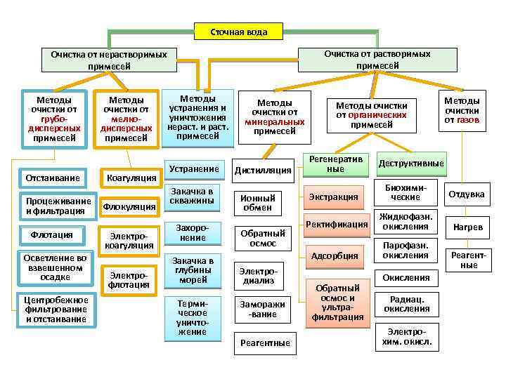Сточная вода Очистка от растворимых примесей Очистка от нерастворимых примесей Методы очистки от грубодисперсных