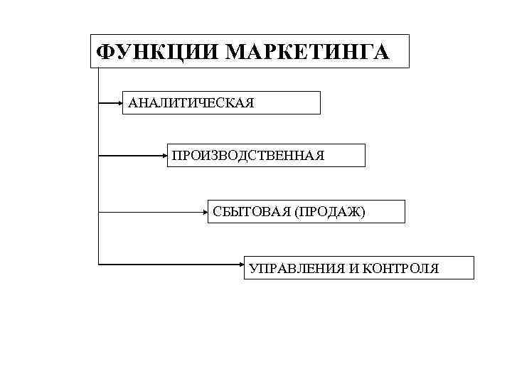 Схема функции маркетинга