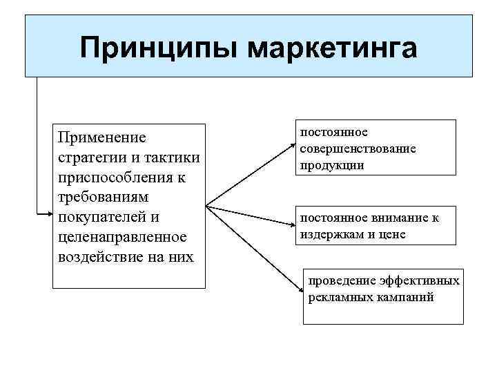 Исходные идеи маркетинга