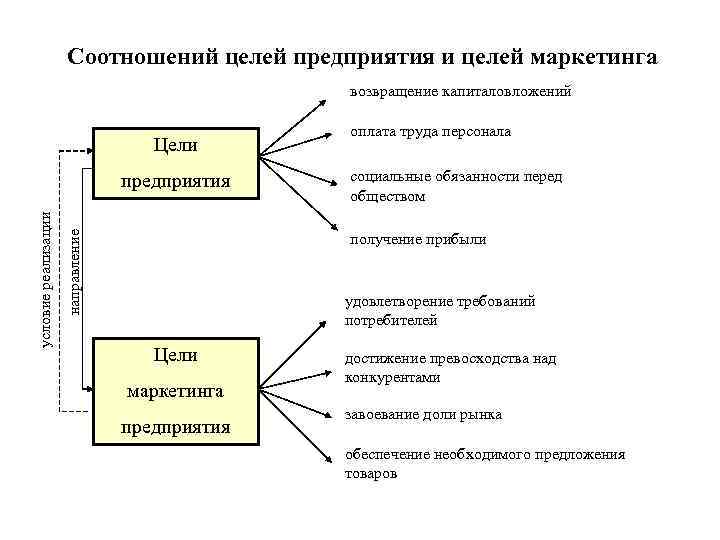 Взаимосвязи целей