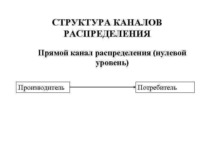 СТРУКТУРА КАНАЛОВ РАСПРЕДЕЛЕНИЯ Прямой канал распределения (нулевой уровень) Производитель Потребитель 