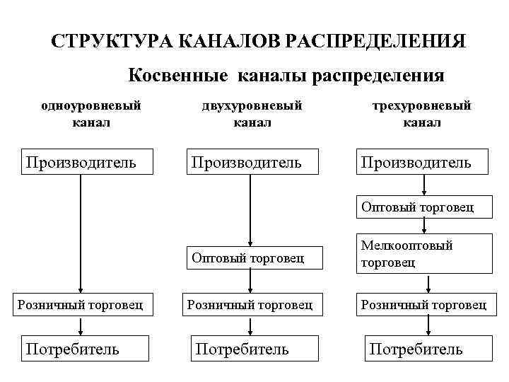 Типы систем распределения. Канал распределения его функции и структура. Структурная схема каналов распределения. Каналы распределения выполняют ряд функций. Основные характеристики структуры каналов распределения.