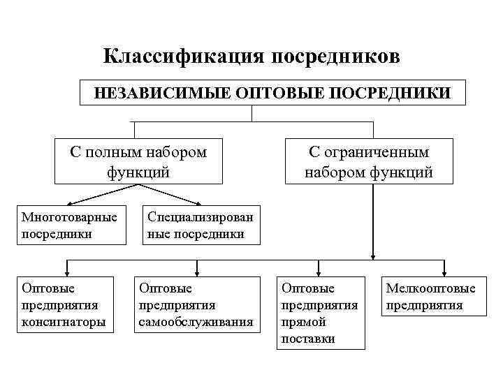 Классификация посредников НЕЗАВИСИМЫЕ ОПТОВЫЕ ПОСРЕДНИКИ С полным набором функций Многотоварные посредники Оптовые предприятия консигнаторы