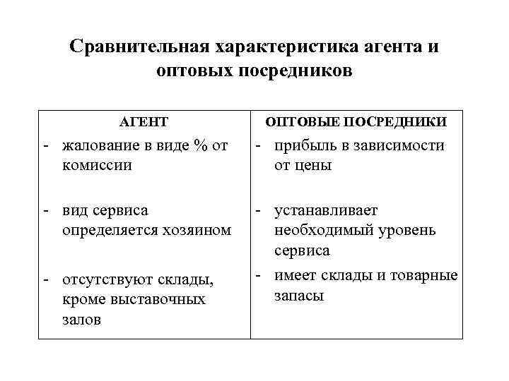 Сравнительная характеристика агента и оптовых посредников АГЕНТ ОПТОВЫЕ ПОСРЕДНИКИ - жалование в виде %