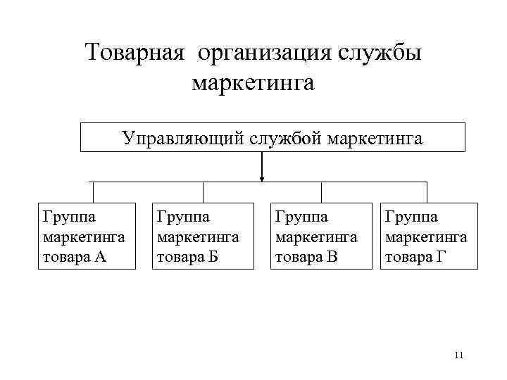 Схема организационной структуры службы маркетинга. Товарно функциональная структура маркетинга. Рыночная структура управления маркетингом.