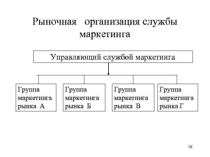 Служба маркетинга