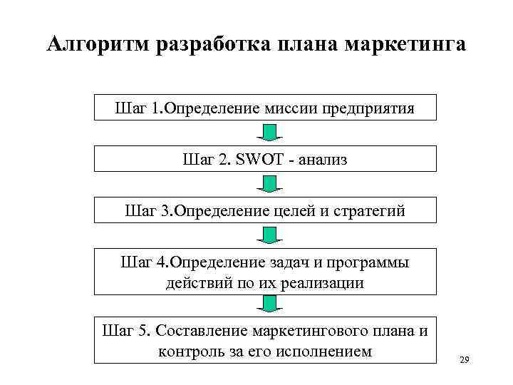 Этапы разработки плана