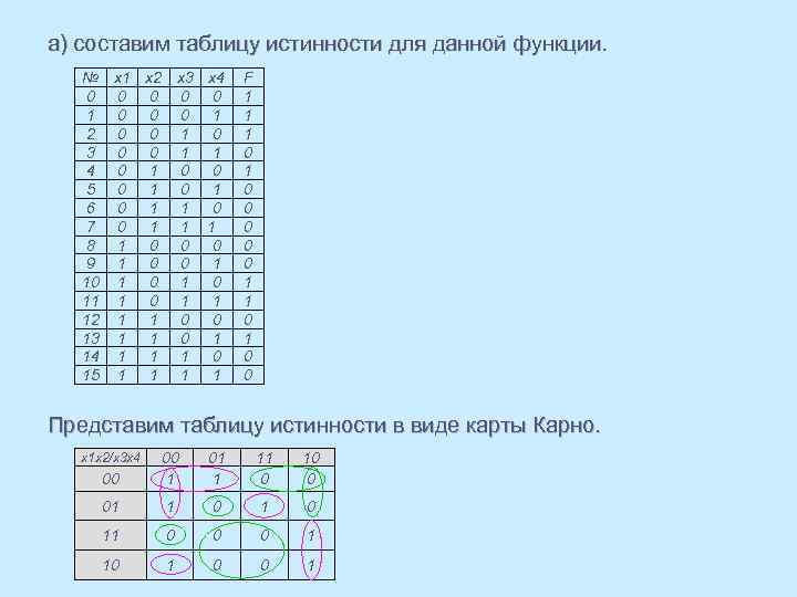 а) составим таблицу истинности для данной функции. № х1 х2 х3 х4 0 0