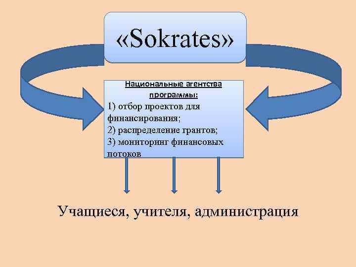амаммм «Sokrates» • Национальные агентства программы: 1) отбор проектов для финансирования; 2) распределение грантов;