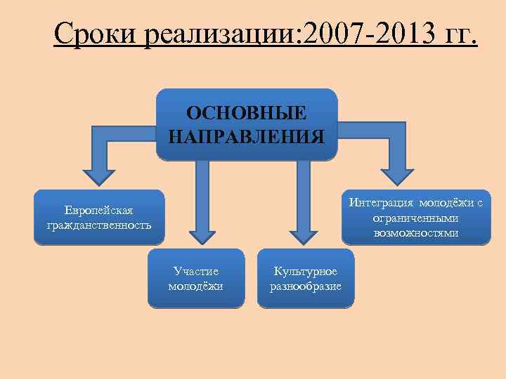 Сроки реализации: 2007 -2013 гг. ОСНОВНЫЕ НАПРАВЛЕНИЯ Интеграция молодёжи с ограниченными возможностями Европейская гражданственность