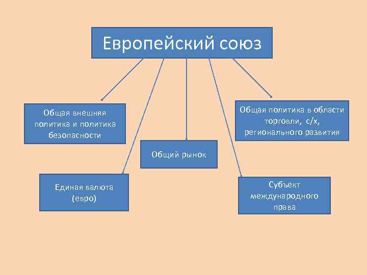 Европейский союз Общая политика в области торговли, с/х, регионального развития Общая внешняя политика и