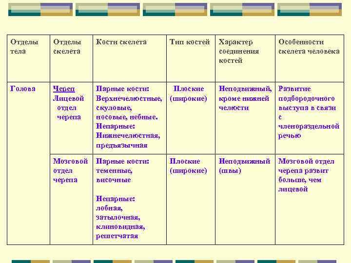 Отделы тела Отделы скелета Кости скелета Голова Череп Лицевой отдел черепа Парные кости: Плоские