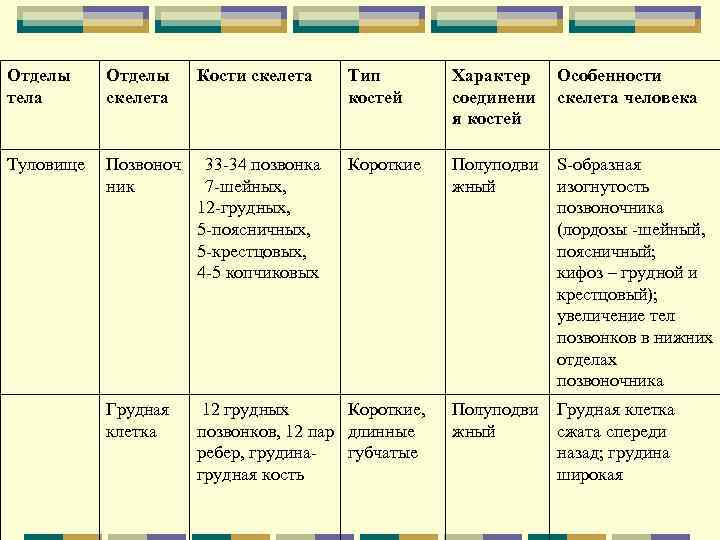 Отделы тела Отделы скелета Кости скелета Тип костей Характер соединени я костей Особенности скелета