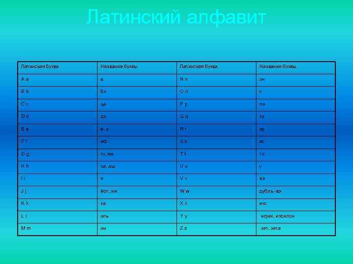 Латинский алфавит Латинская буква Название буквы A a а N n эн B b