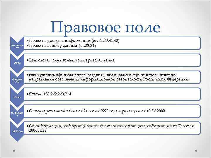 Правовое поле Конституция РФ ГК РФ Доктрина ИБ УК РФ ФЗ № 54851 ФЗ