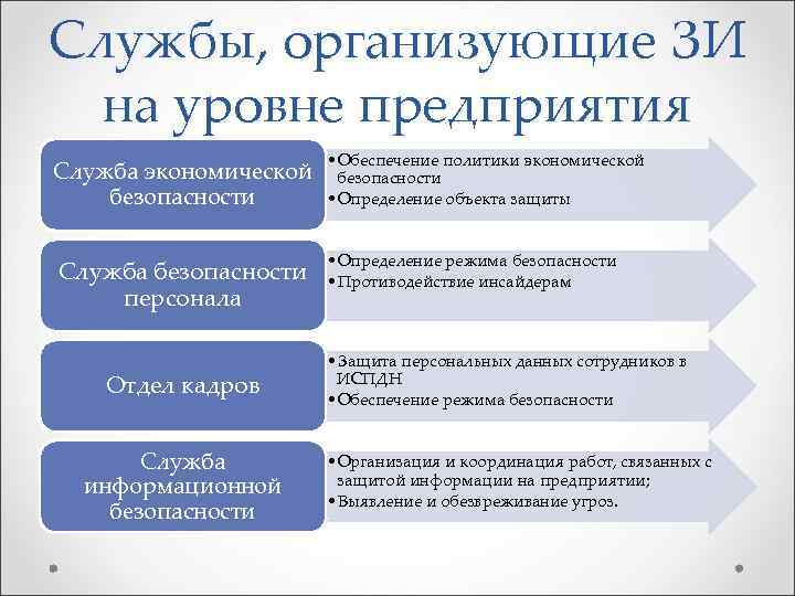 Службы, организующие ЗИ на уровне предприятия Служба экономической безопасности Служба безопасности персонала Отдел кадров