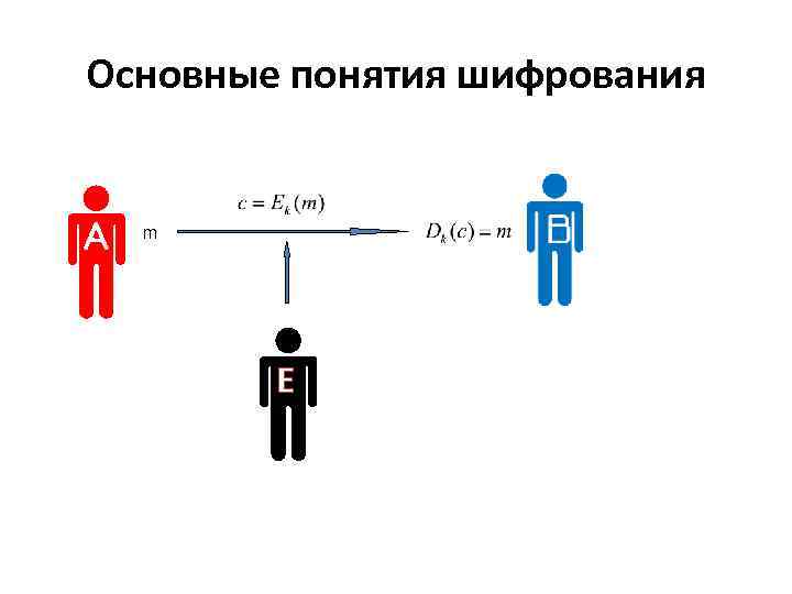 Основные понятия шифрования m Е 
