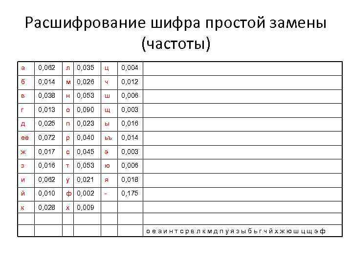 Расшифрование шифра простой замены (частоты) а 0, 062 л 0, 035 ц 0, 004