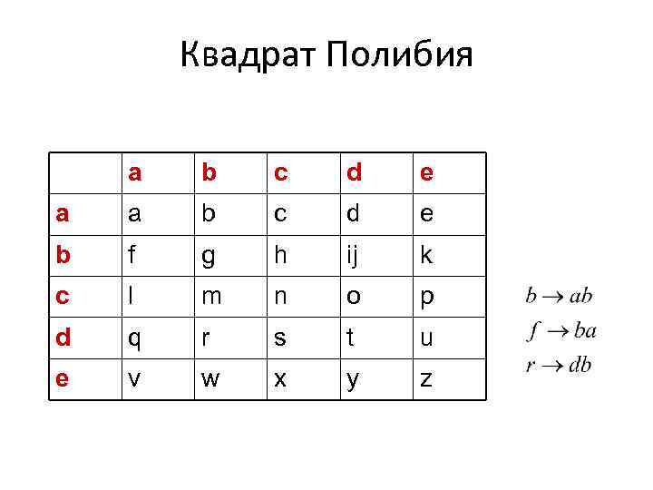 Квадрат Полибия a b c d e a a b c d e b