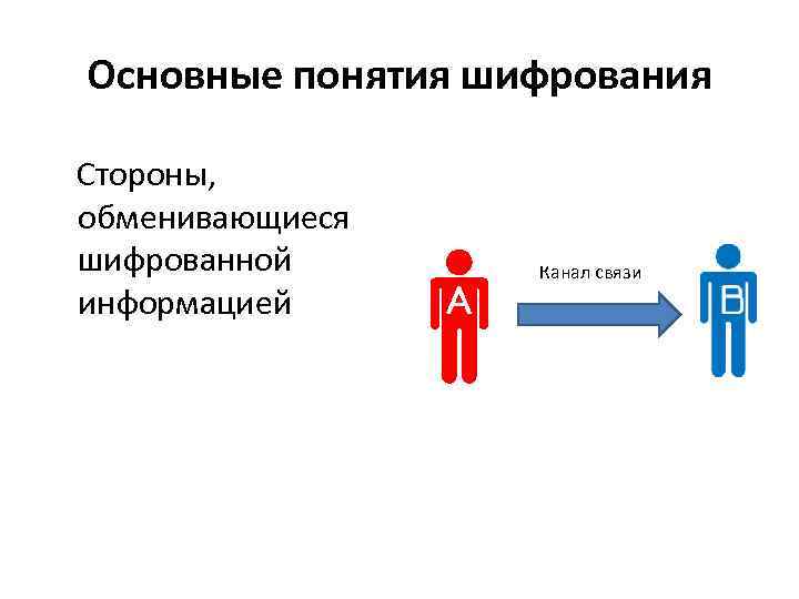 Основные понятия шифрования Стороны, обменивающиеся шифрованной информацией Канал связи 