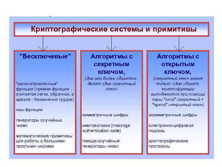 Функции и механизмы Криптографические системы и примитивы 