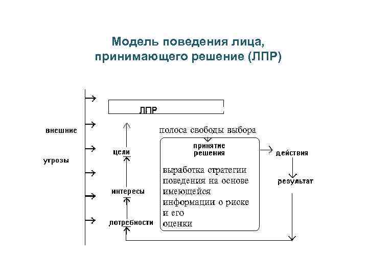 Модель поведения лица, принимающего решение (ЛПР) 
