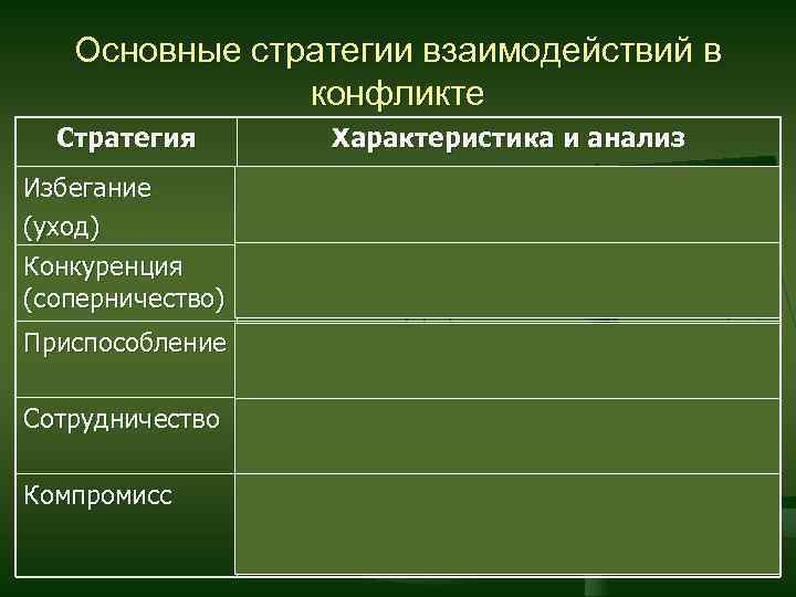 Основные стратегии взаимодействий в конфликте Стратегия Характеристика и анализ Избегание (уход) Конкуренция (соперничество) уклонение,