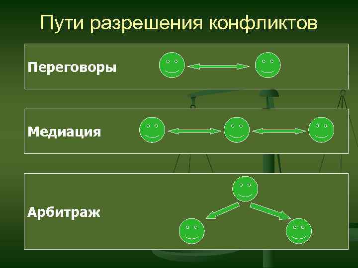 Пути разрешения конфликтов Переговоры Медиация Арбитраж 