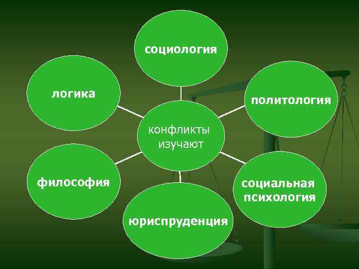 социология логика политология конфликты изучают философия социальная психология юриспруденция 