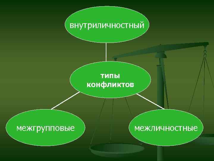 внутриличностный типы конфликтов межгрупповые межличностные 