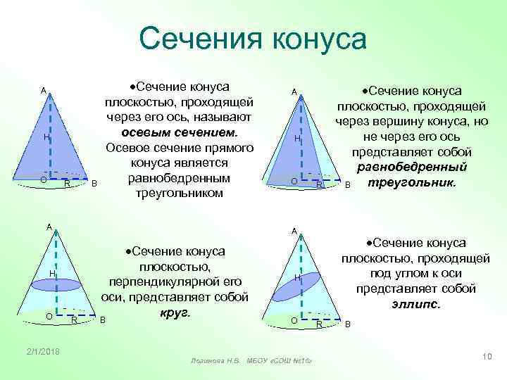 Сечения конуса А Н О R В Сечение конуса плоскостью, проходящей через его ось,