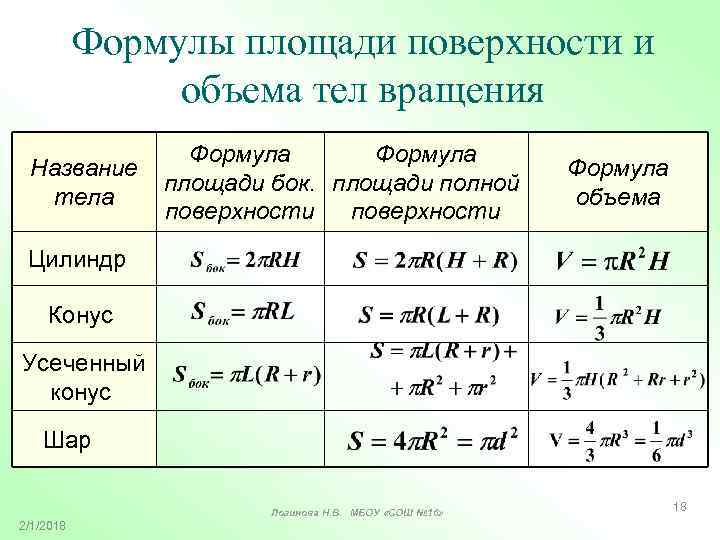 Формулы площади поверхности и объема тел вращения Название тела Формула площади бок. площади полной