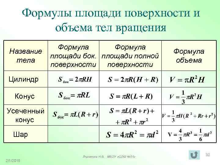 Формулы площади поверхности и объема тел вращения Название тела Формула площади бок. площади полной