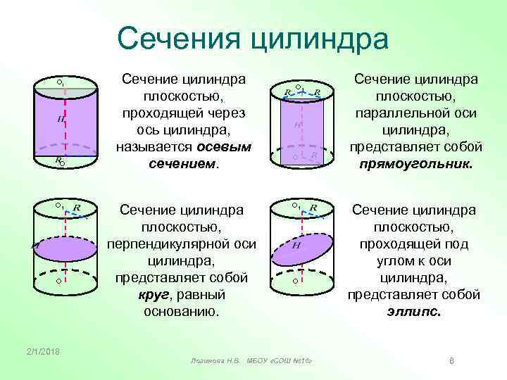 Сечения цилиндра O 1 O 2/1/2018 Сечение цилиндра плоскостью, проходящей через ось цилиндра, называется