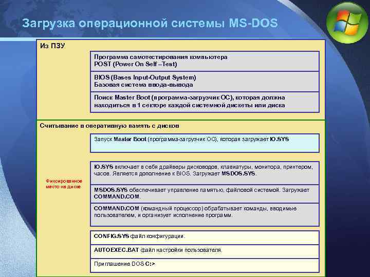 Загрузка операционной системы MS-DOS Из ПЗУ Программа самотестирования компьютера POST (Power On Self –Test)