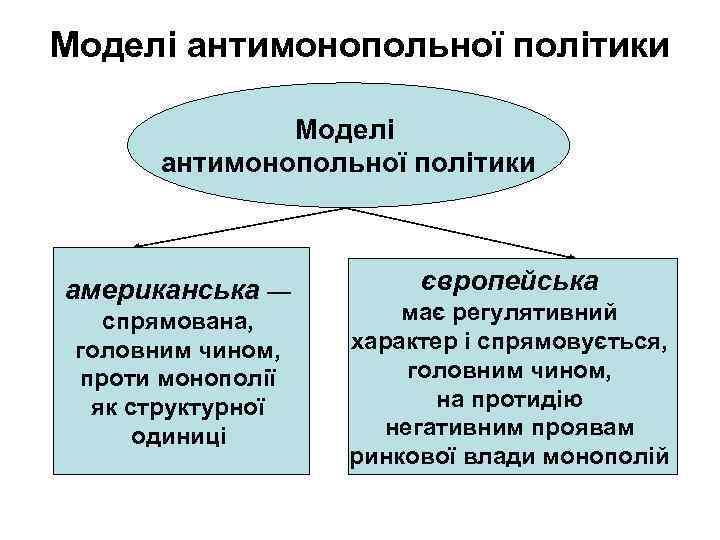 Моделі антимонопольної політики американська — спрямована, головним чином, проти монополії як структурної одиниці європейська
